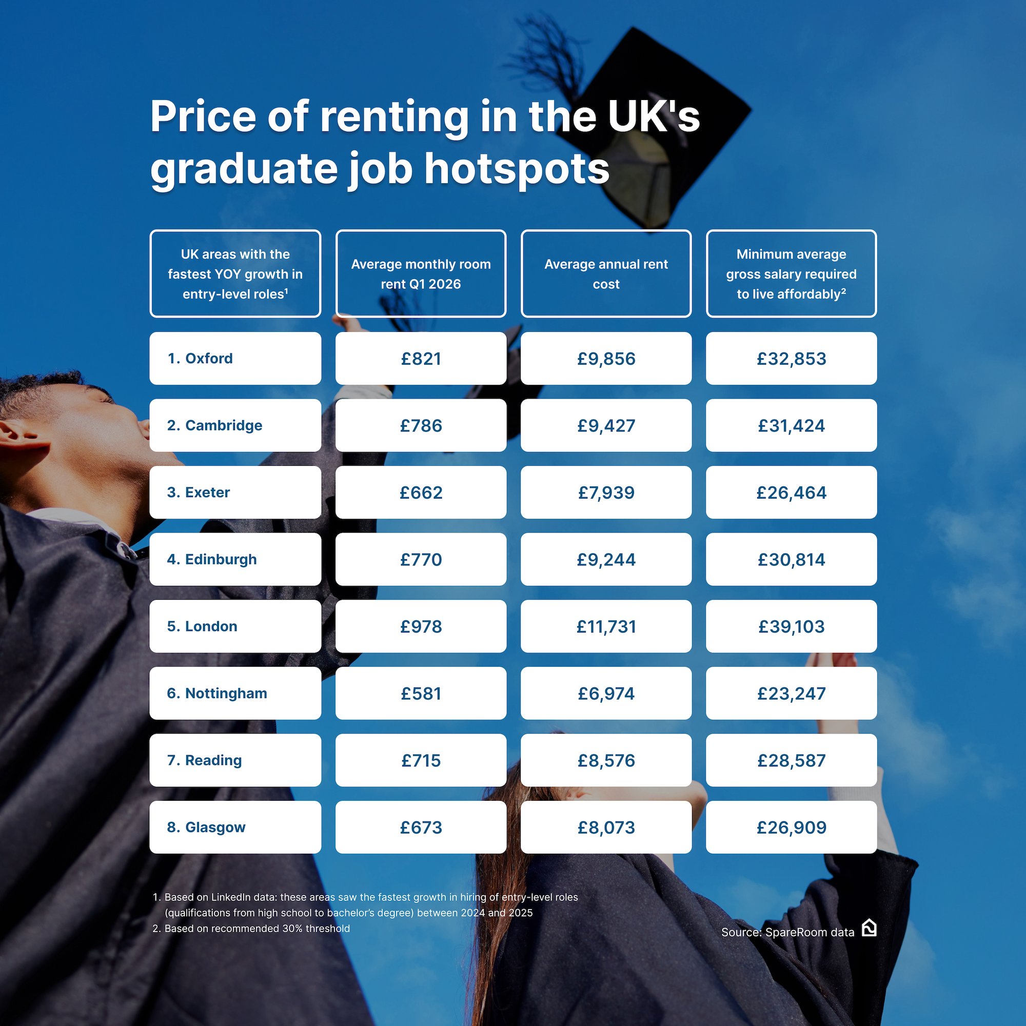 Price-of-renting-in-the-UK-s-graduate-job-hotspots