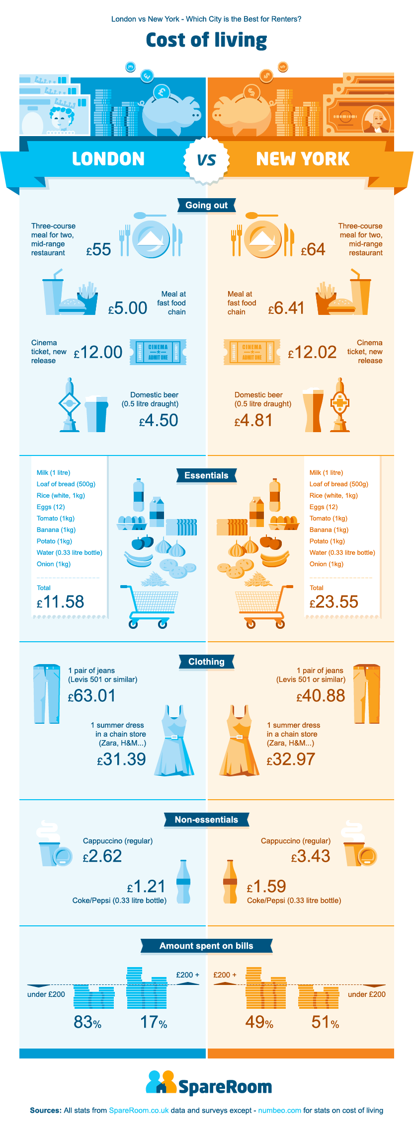 Cost of living – UK