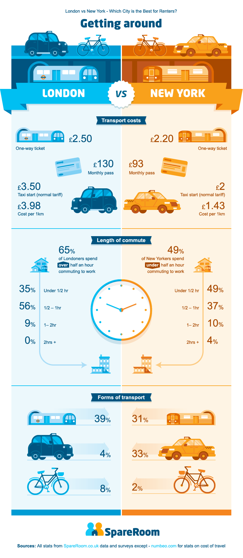 Getting Around – UK