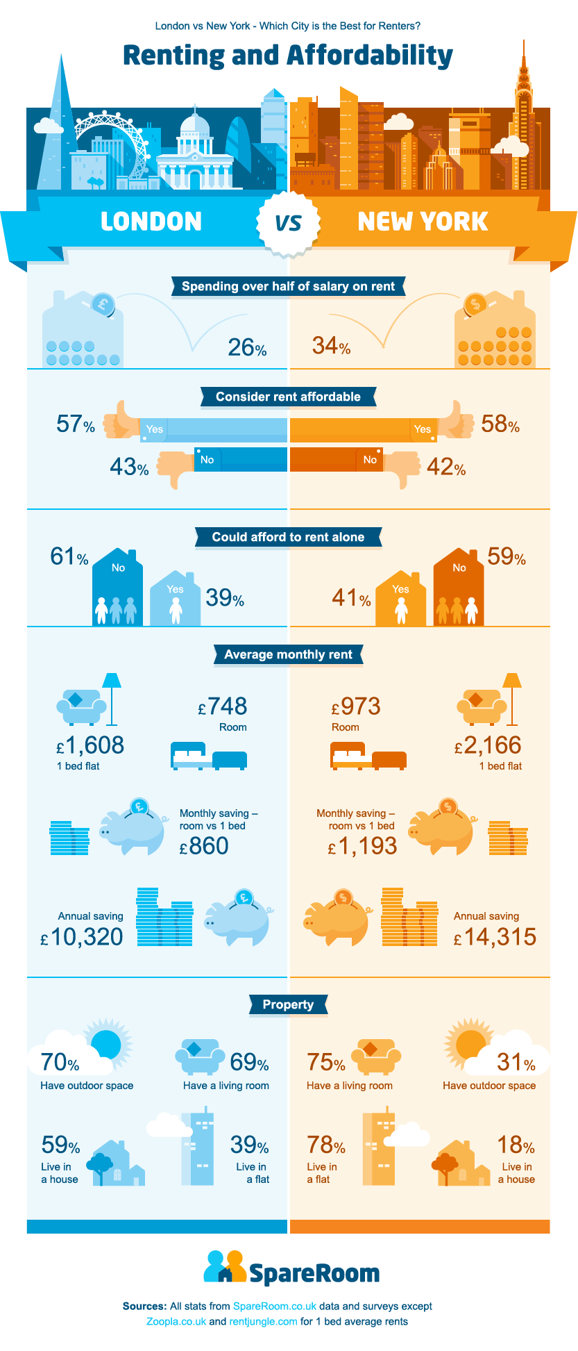 Renting & Affordability – UK